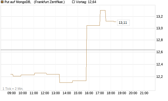 Put auf MongoDB,  [Société Générale Effekten GmbH] Chart