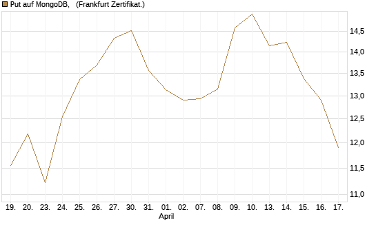 Put auf MongoDB,  [Société Générale Effekten GmbH] Chart