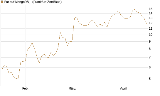 Put auf MongoDB,  [Société Générale Effekten GmbH] Chart