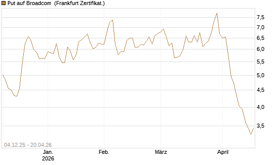 Put auf Broadcom [Société Générale Effekten GmbH] Chart