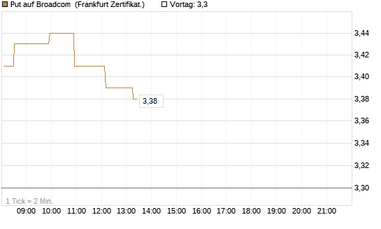 Put auf Broadcom [Société Générale Effekten GmbH] Chart