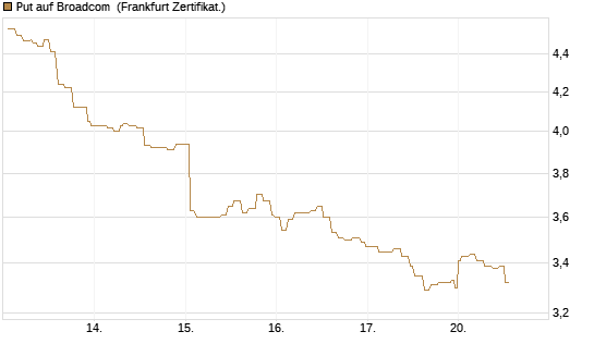 Put auf Broadcom [Société Générale Effekten GmbH] Chart