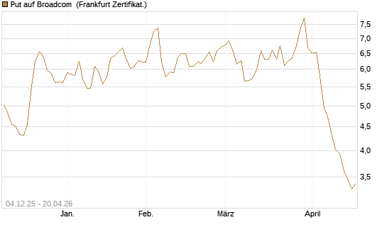 Put auf Broadcom [Société Générale Effekten GmbH] Chart