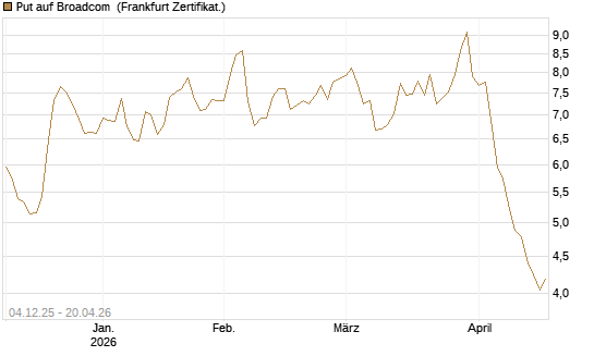 Put auf Broadcom [Société Générale Effekten GmbH] Chart