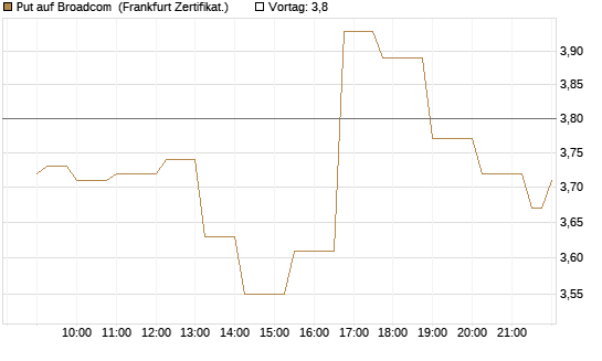 Put auf Broadcom [Société Générale Effekten GmbH] Chart