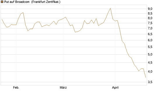 Put auf Broadcom [Société Générale Effekten GmbH] Chart