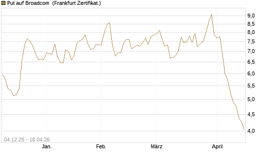 Put auf Broadcom [Société Générale Effekten GmbH] Chart