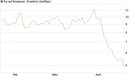 Put auf Broadcom [Société Générale Effekten GmbH] Chart