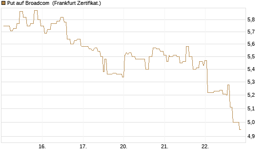 Put auf Broadcom [Société Générale Effekten GmbH] Chart