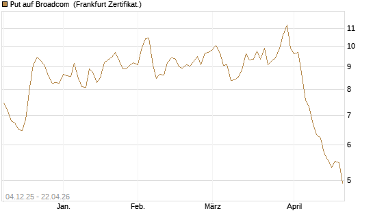 Put auf Broadcom [Société Générale Effekten GmbH] Chart