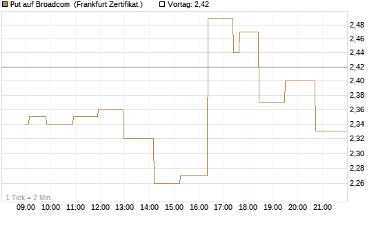 Put auf Broadcom [Société Générale Effekten GmbH] Chart