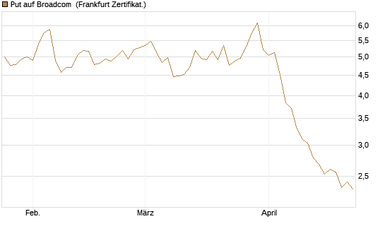 Put auf Broadcom [Société Générale Effekten GmbH] Chart