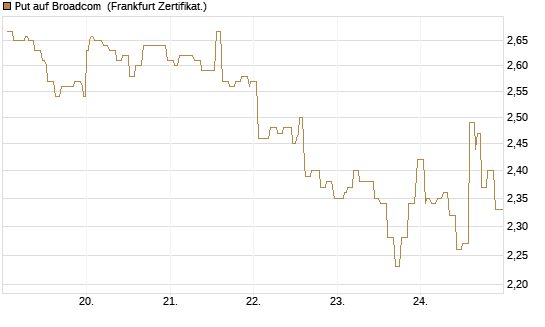 Put auf Broadcom [Société Générale Effekten GmbH] Chart