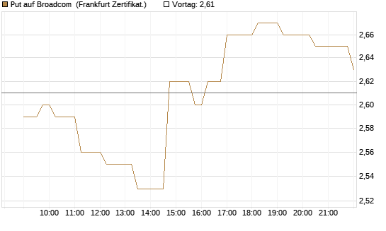 Put auf Broadcom [Société Générale Effekten GmbH] Chart