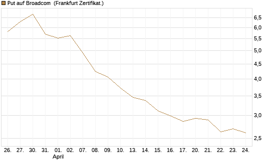Put auf Broadcom [Société Générale Effekten GmbH] Chart