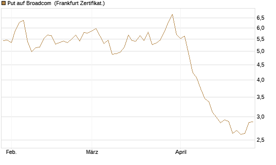 Put auf Broadcom [Société Générale Effekten GmbH] Chart