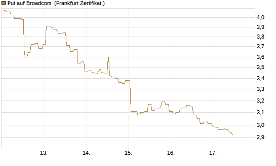 Put auf Broadcom [Société Générale Effekten GmbH] Chart