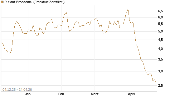 Put auf Broadcom [Société Générale Effekten GmbH] Chart