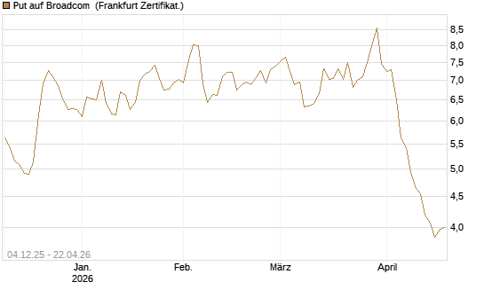 Put auf Broadcom [Société Générale Effekten GmbH] Chart
