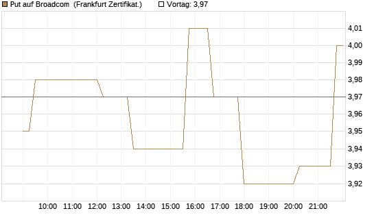 Put auf Broadcom [Société Générale Effekten GmbH] Chart