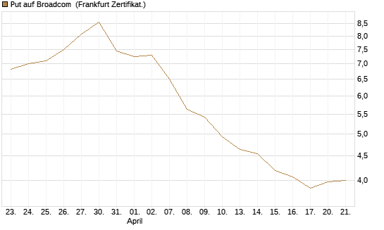 Put auf Broadcom [Société Générale Effekten GmbH] Chart