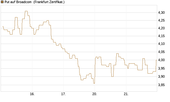 Put auf Broadcom [Société Générale Effekten GmbH] Chart