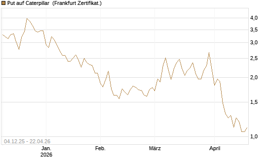 Put auf Caterpillar [Société Générale Effekten GmbH] Chart