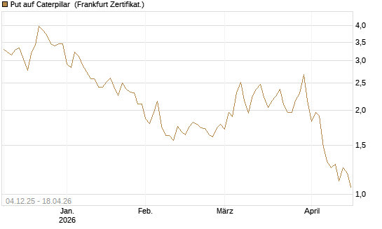 Put auf Caterpillar [Société Générale Effekten GmbH] Chart