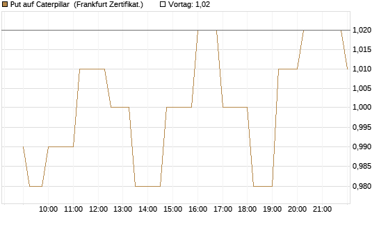 Put auf Caterpillar [Société Générale Effekten GmbH] Chart