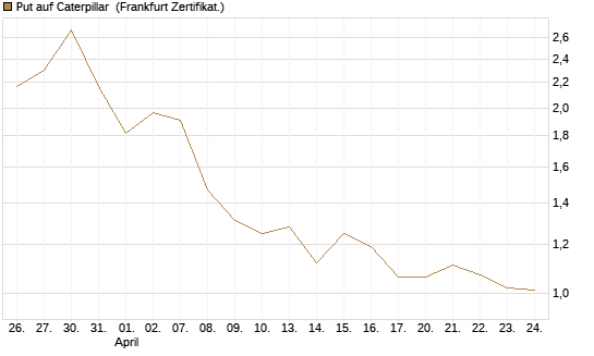 Put auf Caterpillar [Société Générale Effekten GmbH] Chart