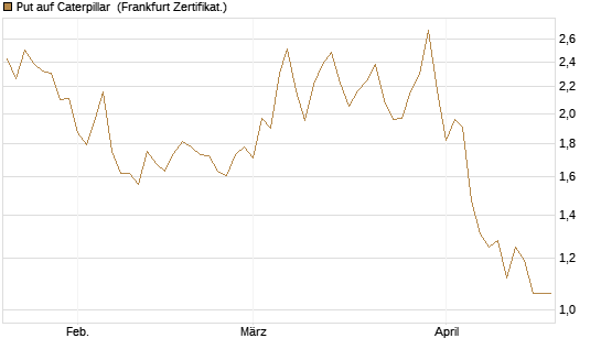 Put auf Caterpillar [Société Générale Effekten GmbH] Chart