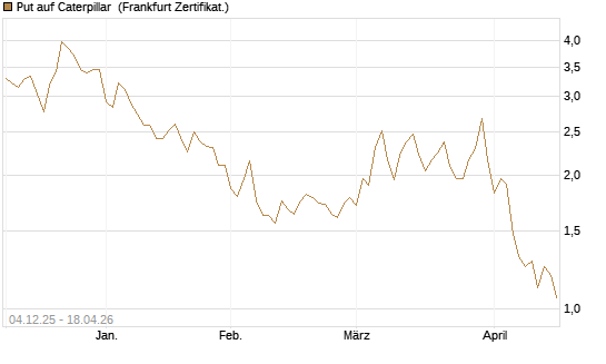 Put auf Caterpillar [Société Générale Effekten GmbH] Chart