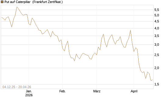 Put auf Caterpillar [Société Générale Effekten GmbH] Chart