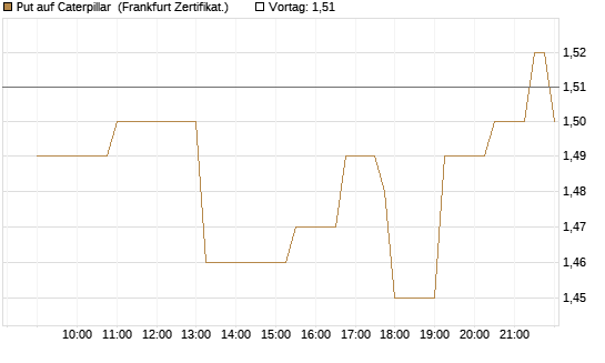 Put auf Caterpillar [Société Générale Effekten GmbH] Chart