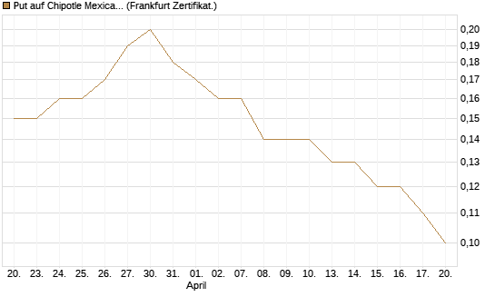 Put auf Chipotle Mexican Grill [Société Générale Effekten GmbH] Chart