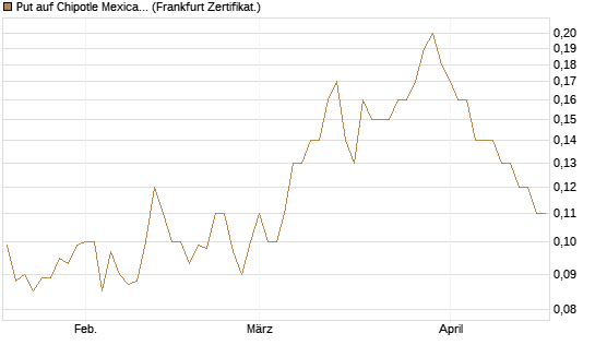 Put auf Chipotle Mexican Grill [Société Générale Effekten GmbH] Chart
