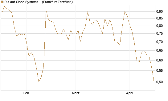 Put auf Cisco Systems [Société Générale Effekten GmbH] Chart