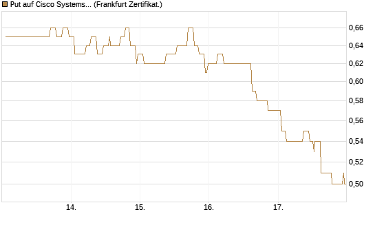 Put auf Cisco Systems [Société Générale Effekten GmbH] Chart