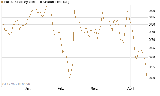 Put auf Cisco Systems [Société Générale Effekten GmbH] Chart
