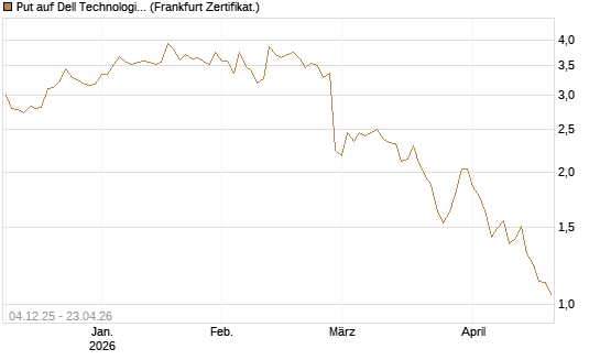 Put auf Dell Technologies [Société Générale Effekten GmbH] Chart
