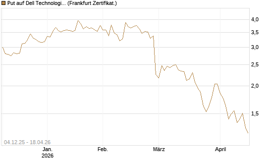 Put auf Dell Technologies [Société Générale Effekten GmbH] Chart