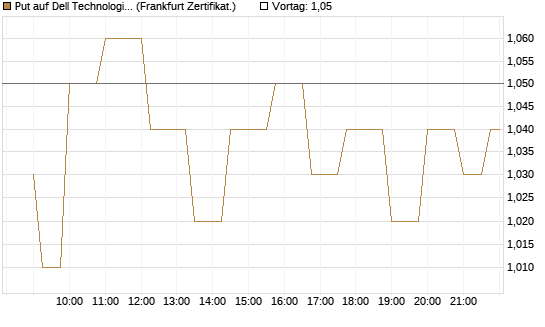 Put auf Dell Technologies [Société Générale Effekten GmbH] Chart