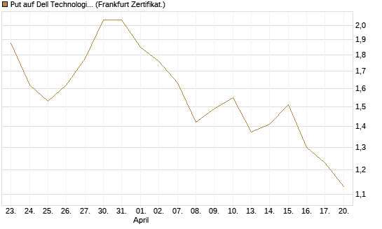 Put auf Dell Technologies [Société Générale Effekten GmbH] Chart