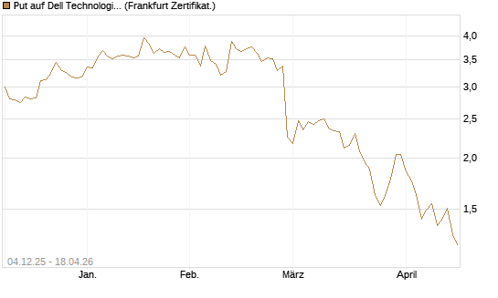 Put auf Dell Technologies [Société Générale Effekten GmbH] Chart