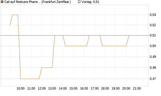 Call auf Redcare Pharmacy N.V.  [Société Générale Effekten GmbH] Chart