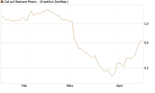 Call auf Redcare Pharmacy N.V.  [Société Générale Effekten GmbH] Chart