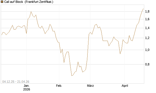 Call auf Block [Société Générale Effekten GmbH] Chart