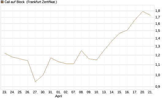 Call auf Block [Société Générale Effekten GmbH] Chart