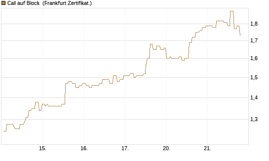 Call auf Block [Société Générale Effekten GmbH] Chart