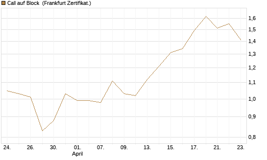 Call auf Block [Société Générale Effekten GmbH] Chart